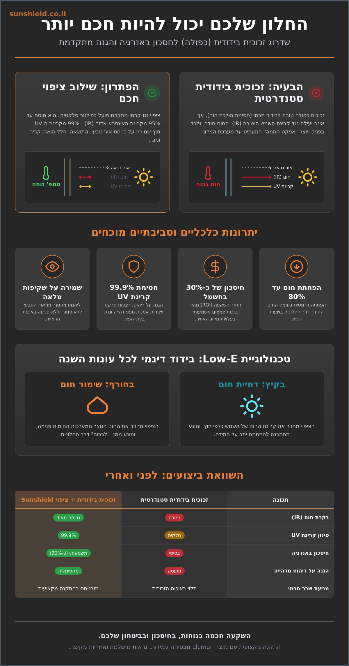 ציפוי לחלון עם זכוכית בידודית