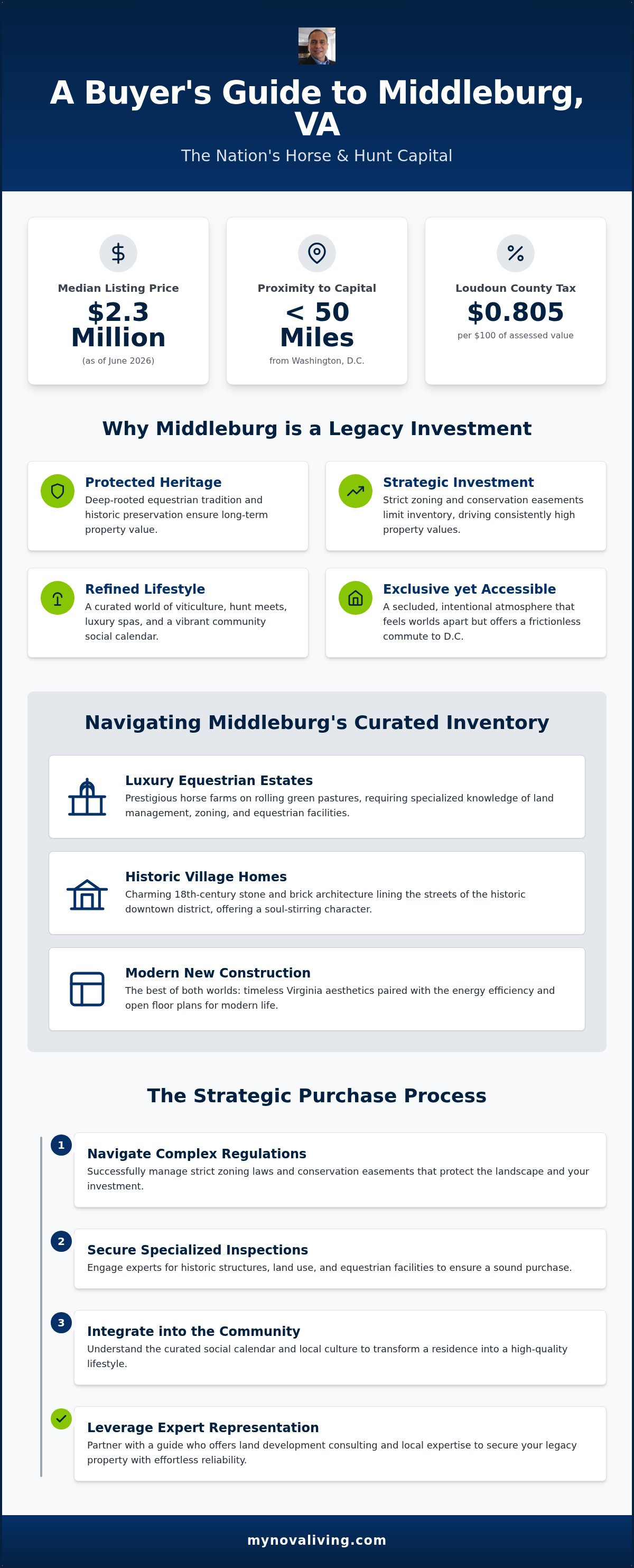Buying a house in middleburg va