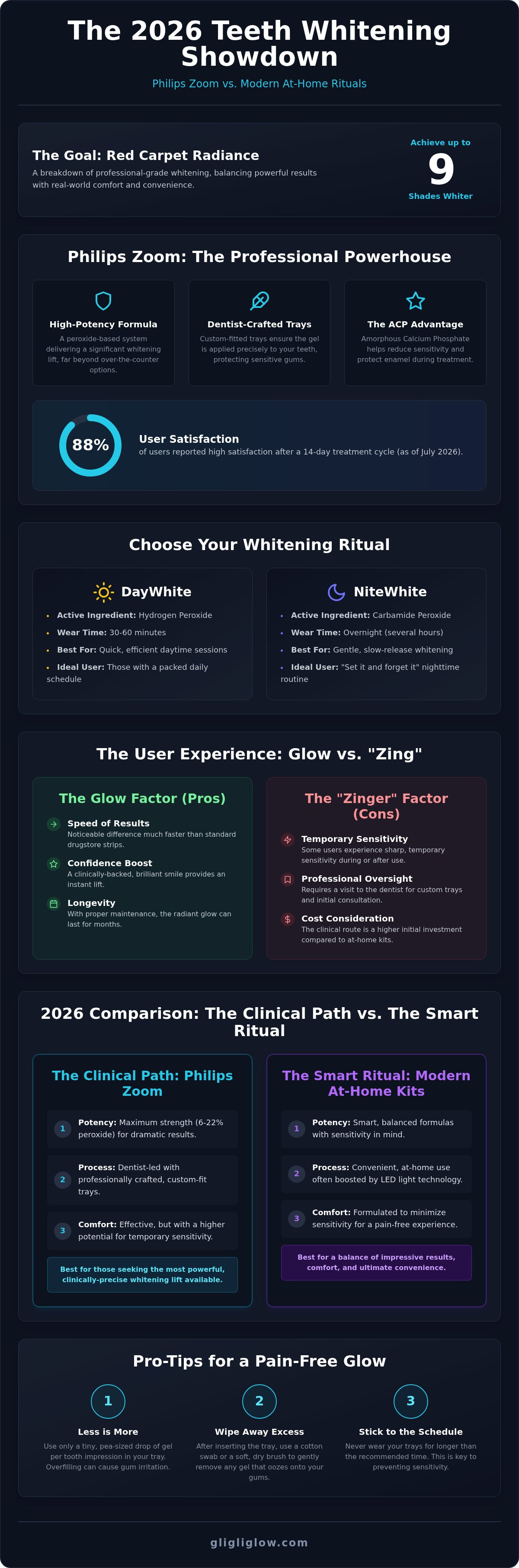 Philips zoom whitening gel reviews