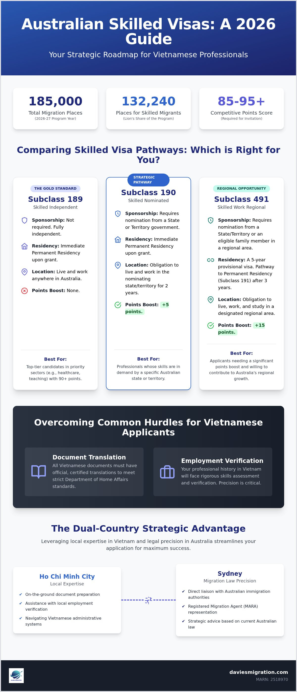 Skilled visa Australia from Vietnam