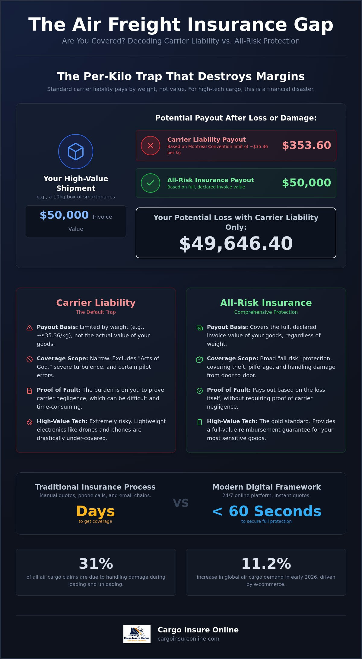 Air freight insurance