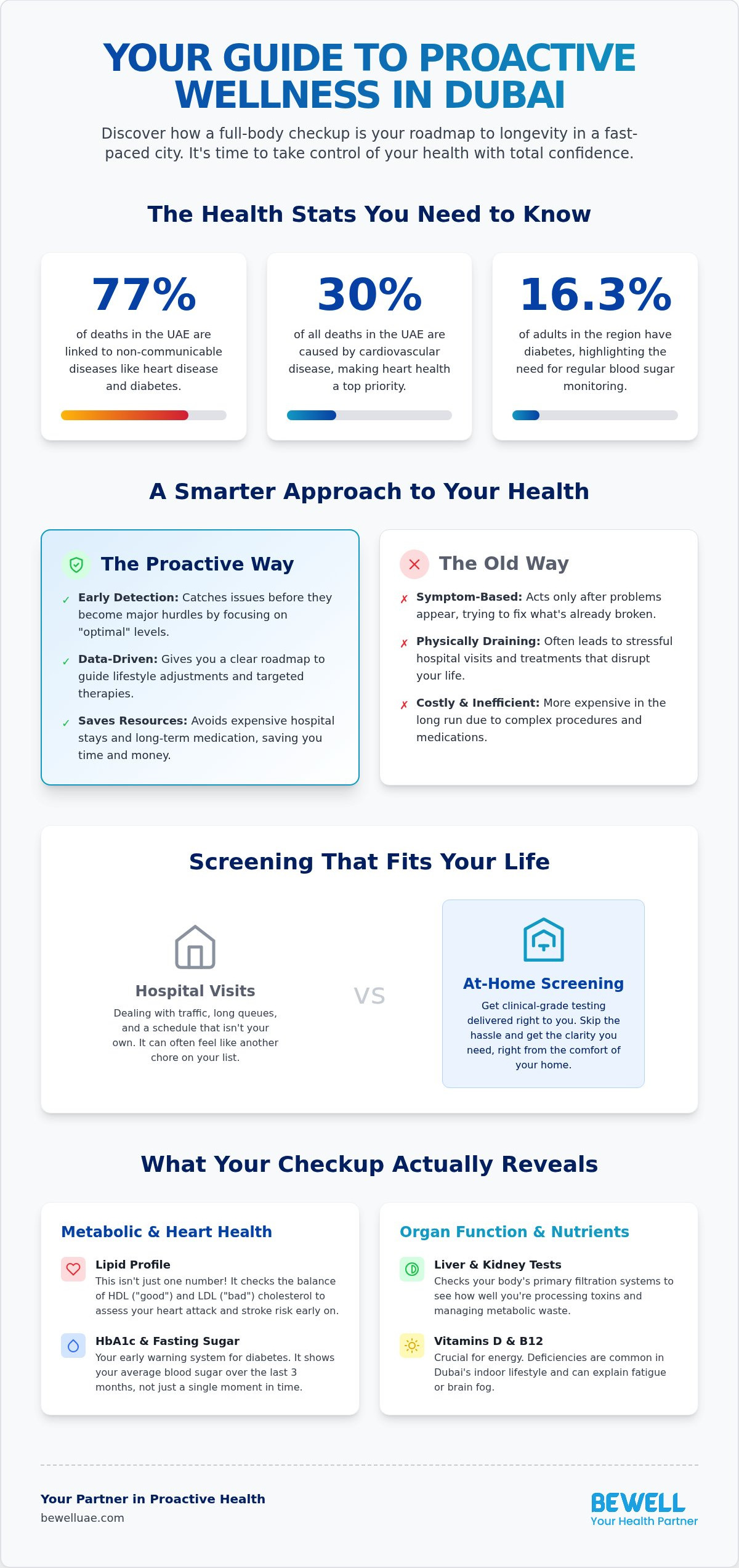 Full body checkup dubai