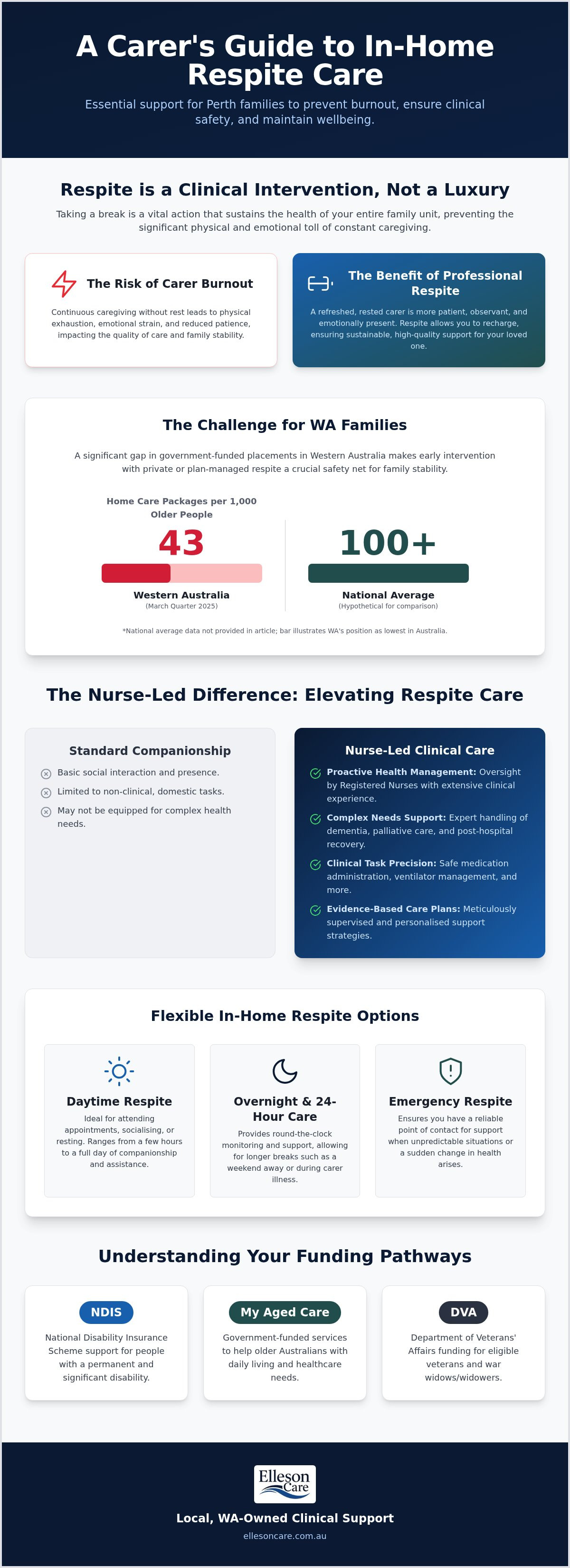 In-home respite care perth