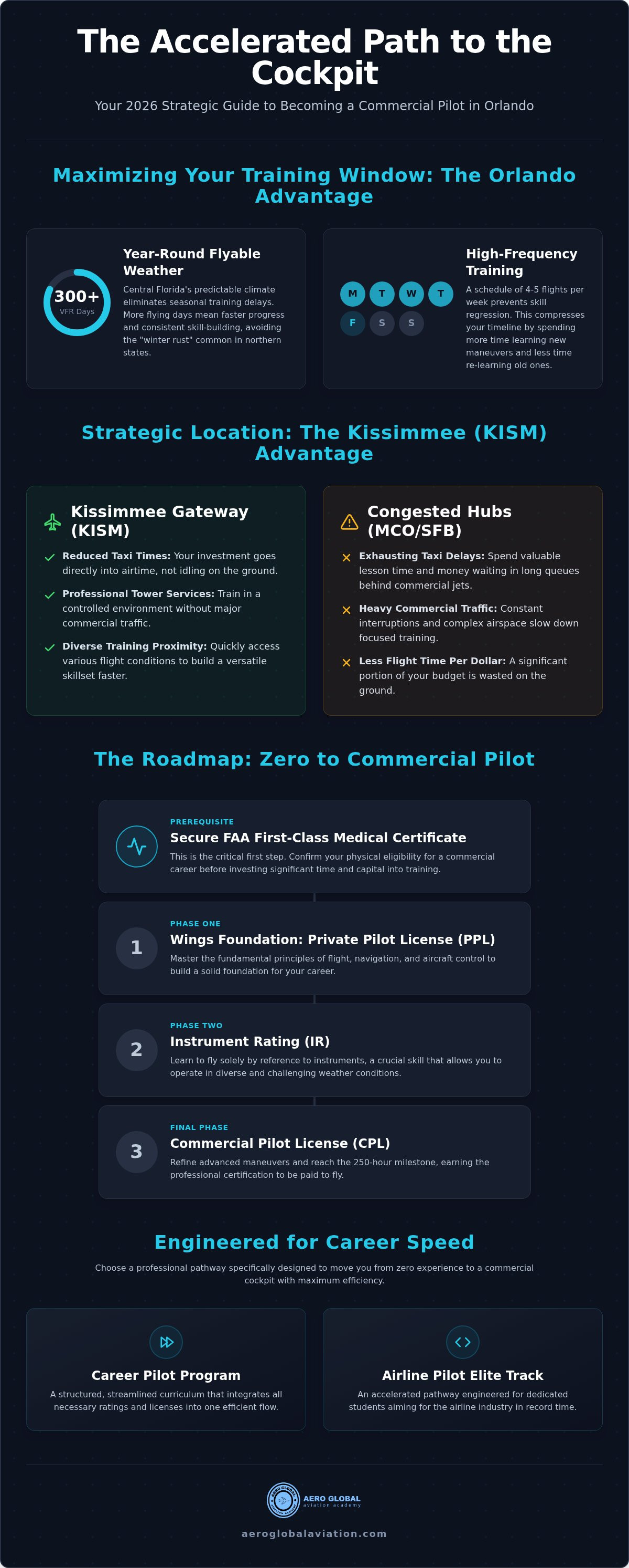 Fastest way to become a pilot in Orlando