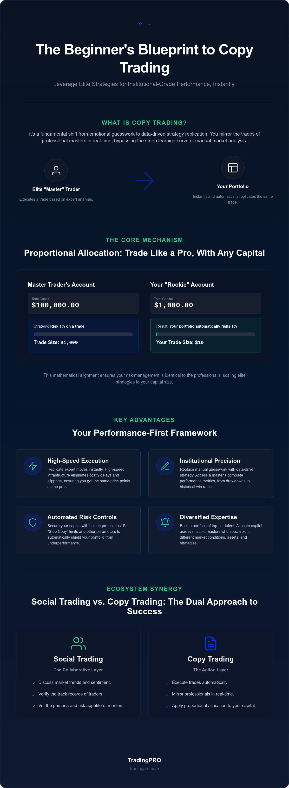 Copy trading for beginners