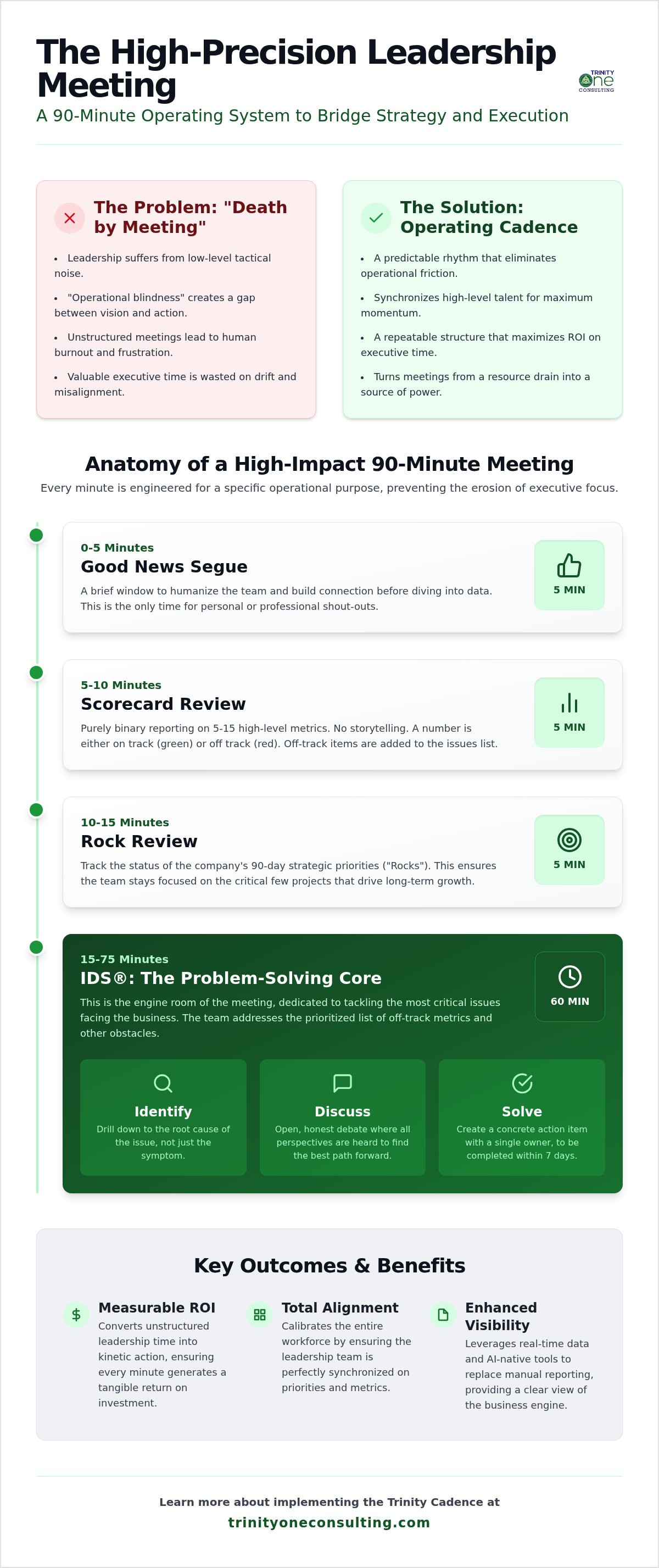 Weekly leadership team meeting agenda