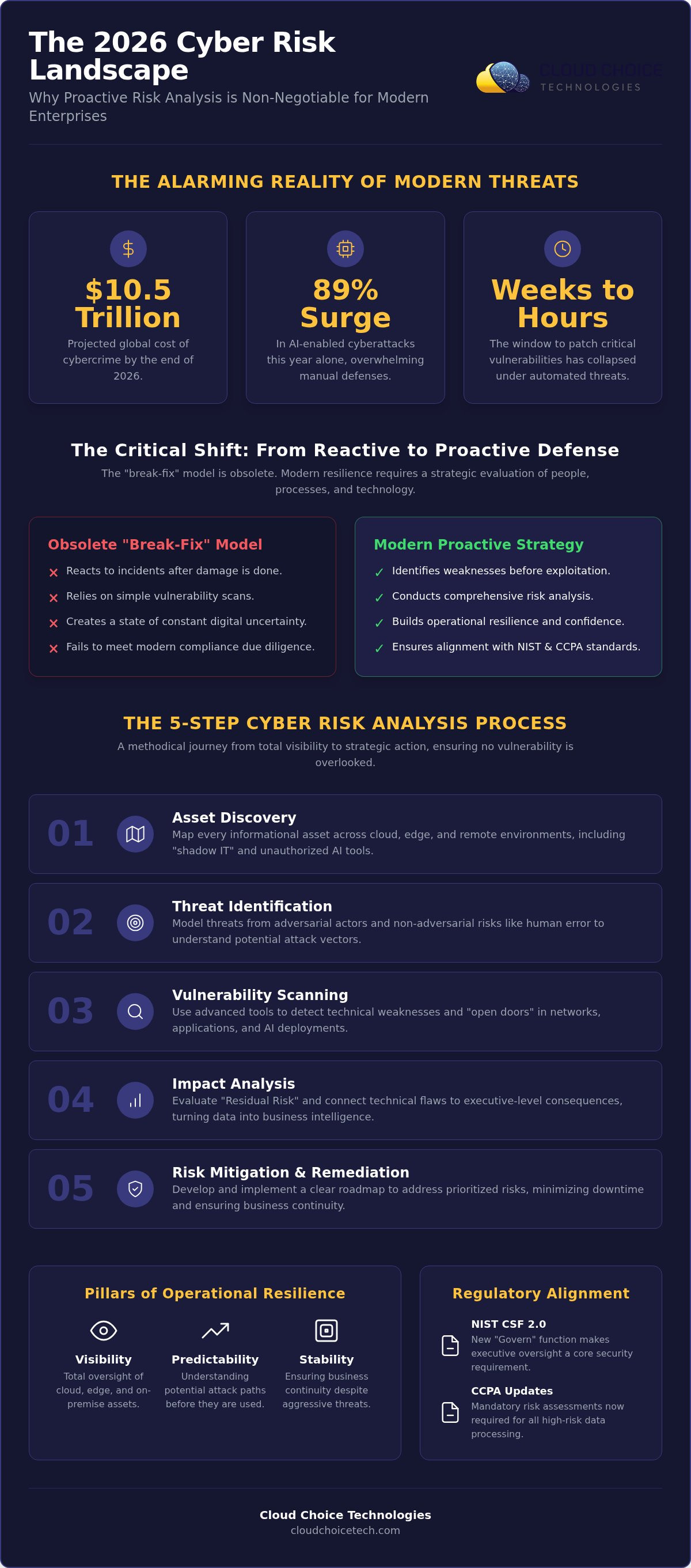 Cyber risk analysis services