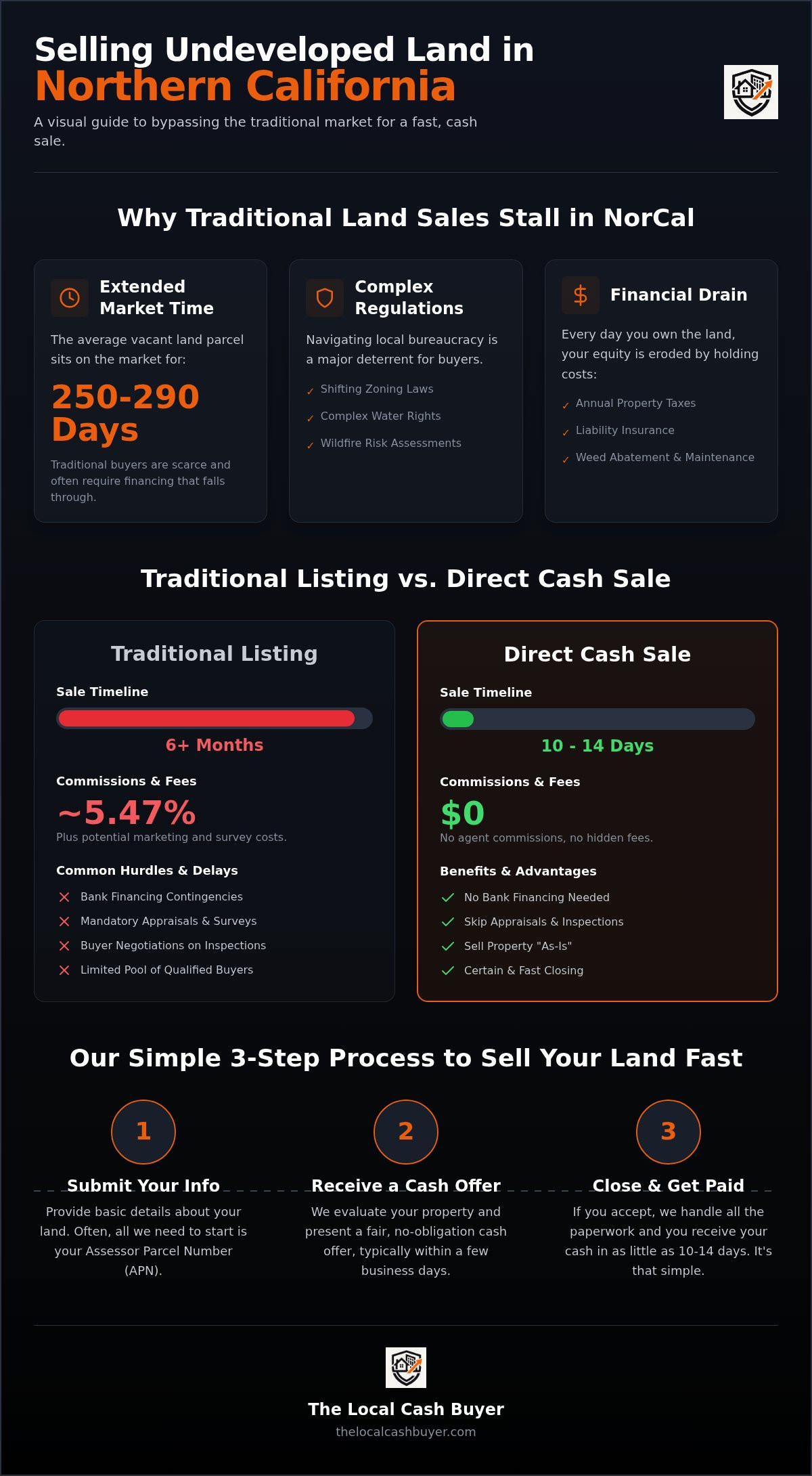 Sell undeveloped land fast Northern California
