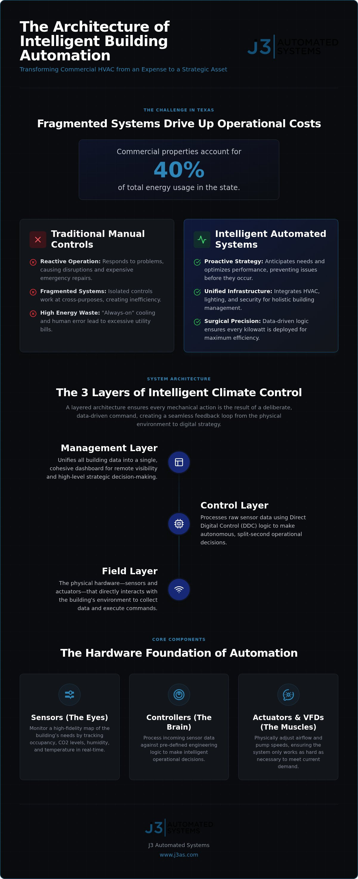 Commercial HVAC automation systems