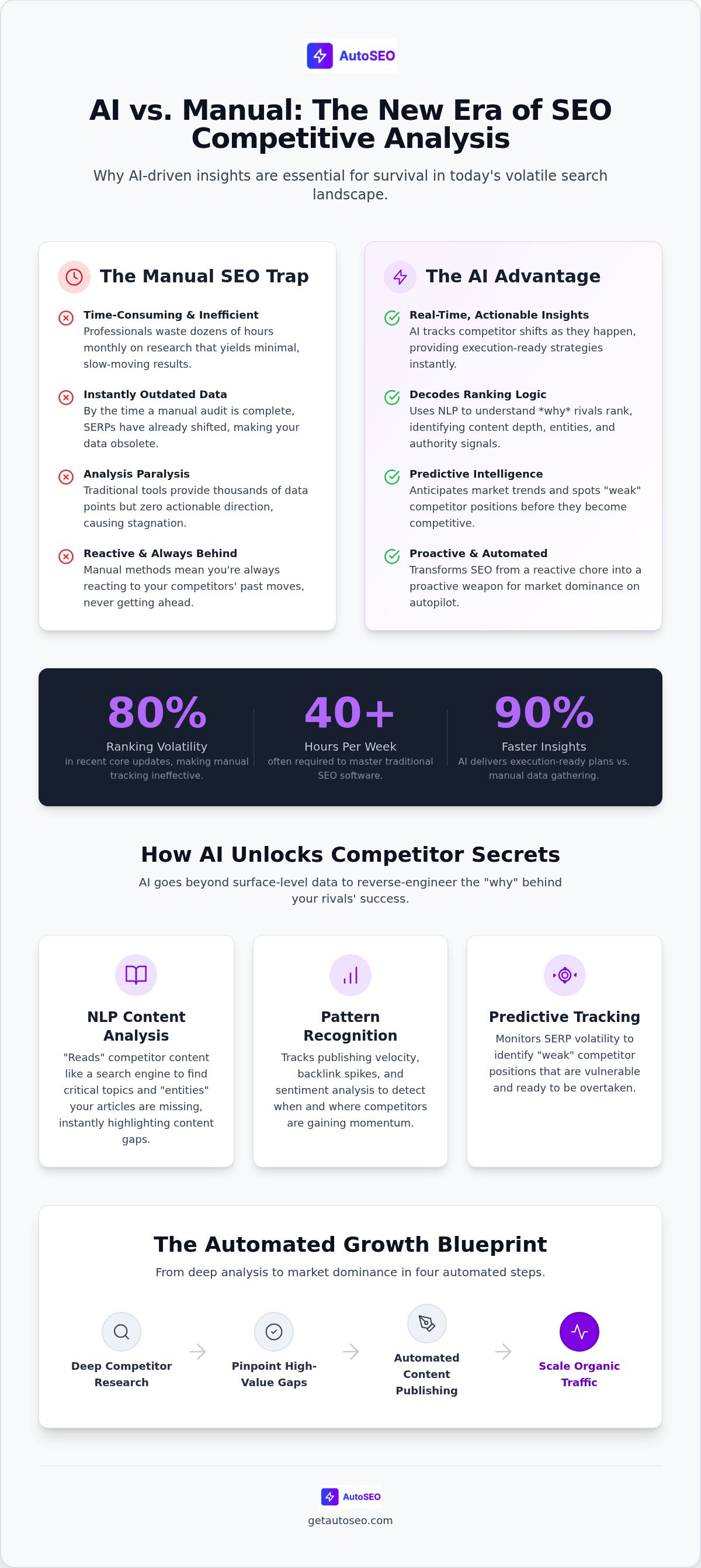 Ai for competitive seo analysis