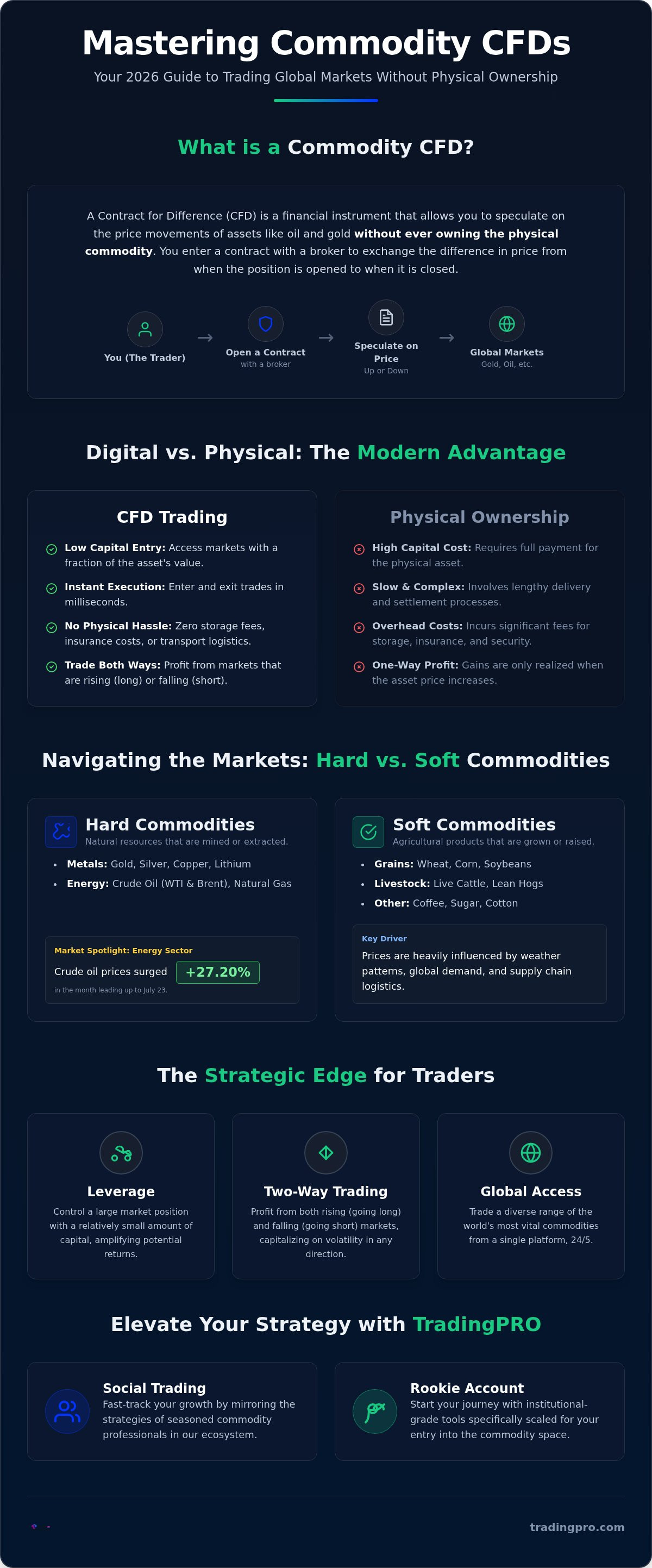 What are commodity CFDs