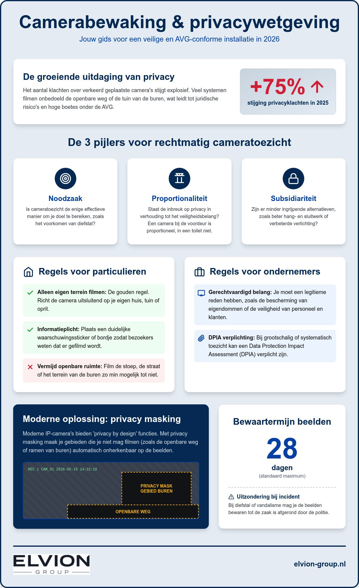 Camerabewaking en privacy wetgeving
