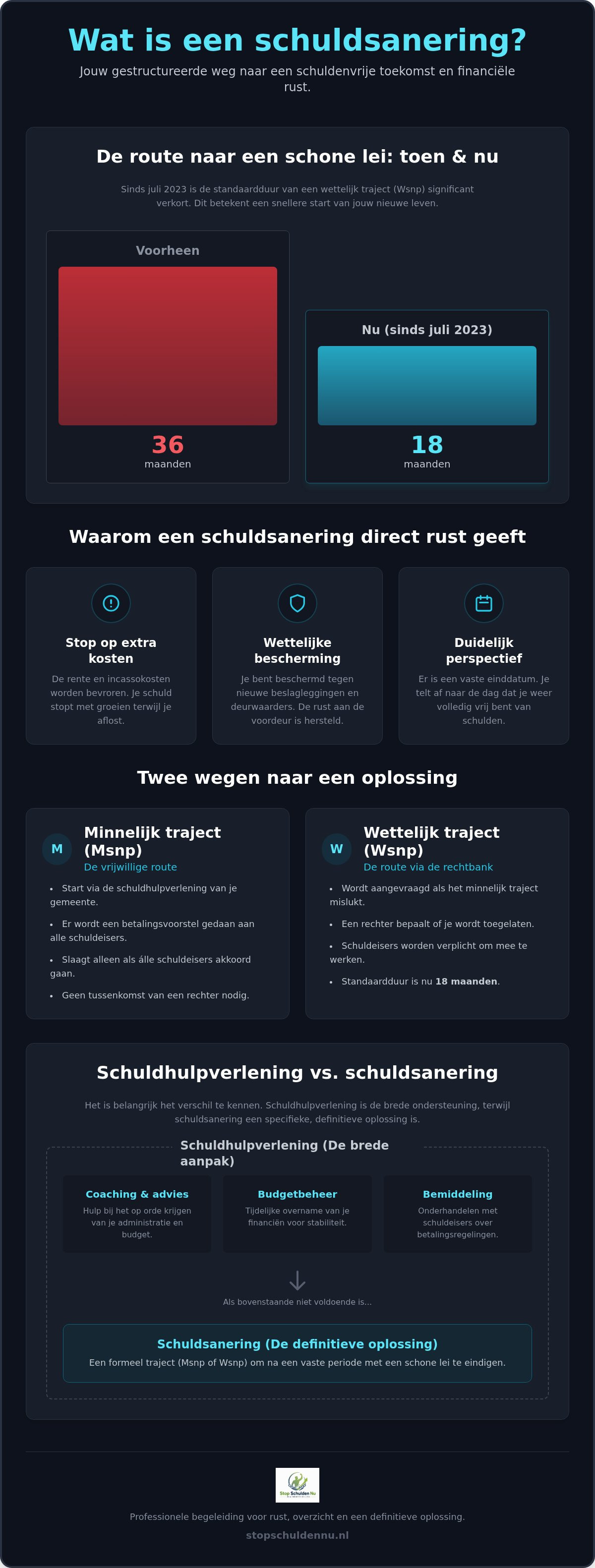 Wat is een schuldsanering