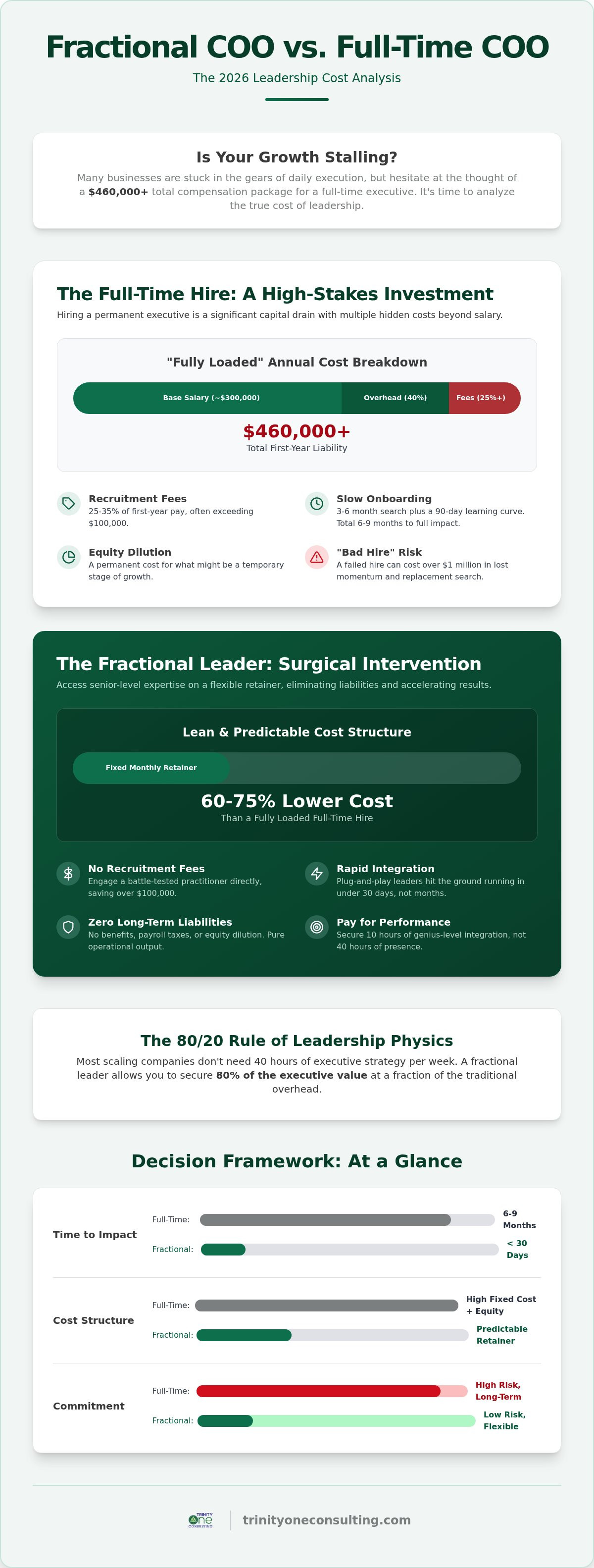 Fractional COO vs full time COO cost