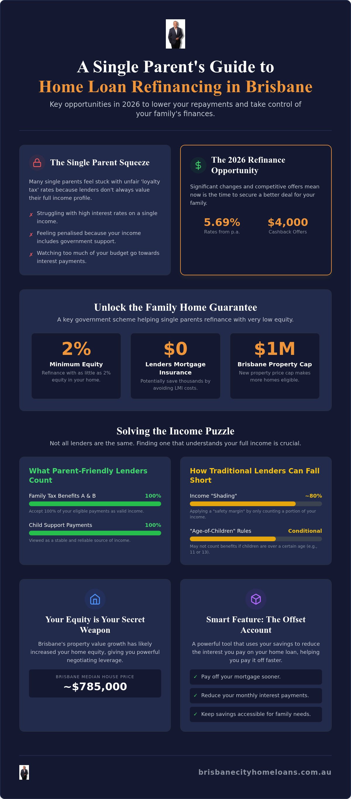 Single parent home loan refinance brisbane
