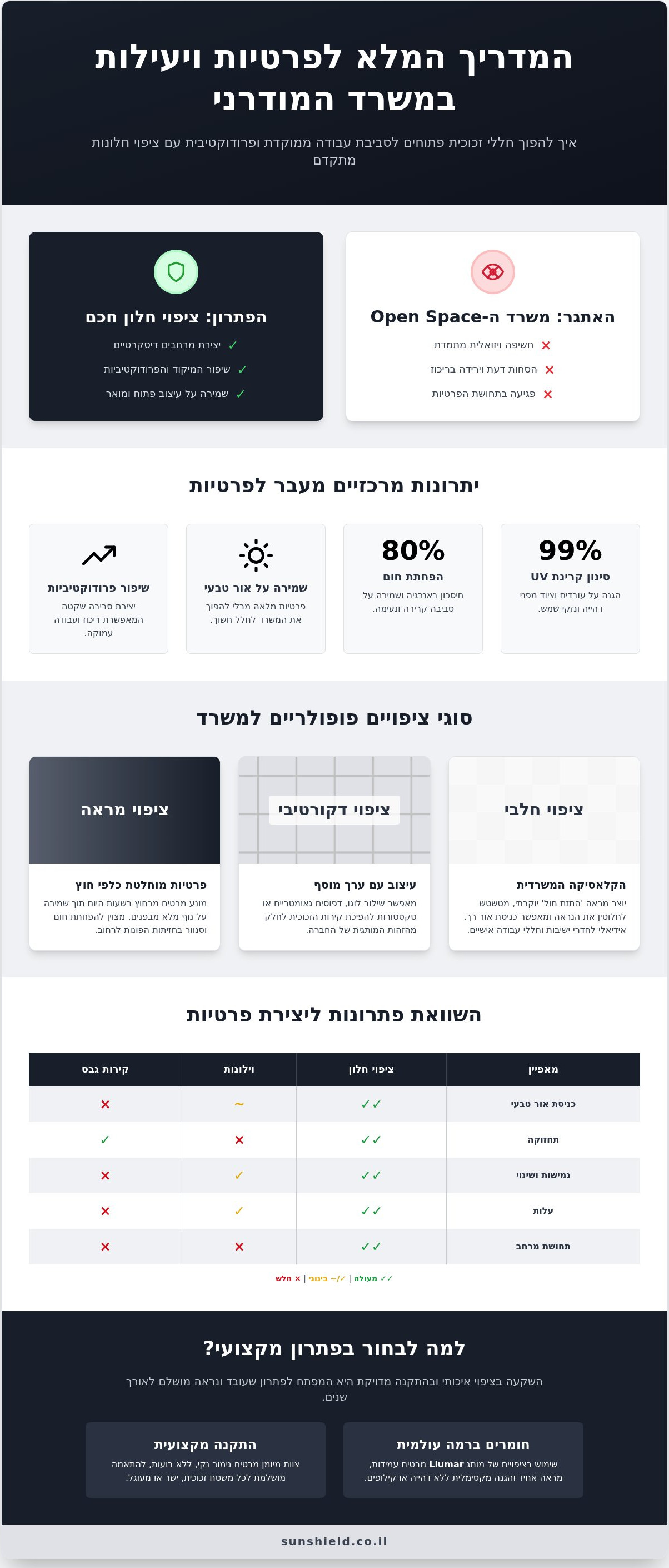 ציפוי חלון לפרטיות במשרד