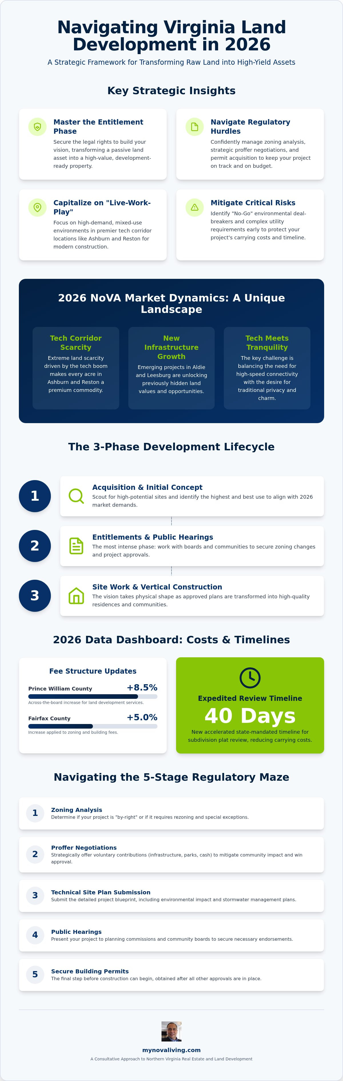 Land development process virginia