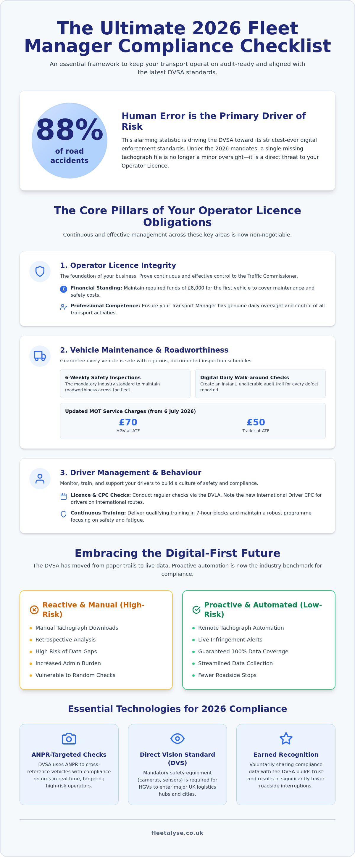Fleet manager compliance checklist 2026