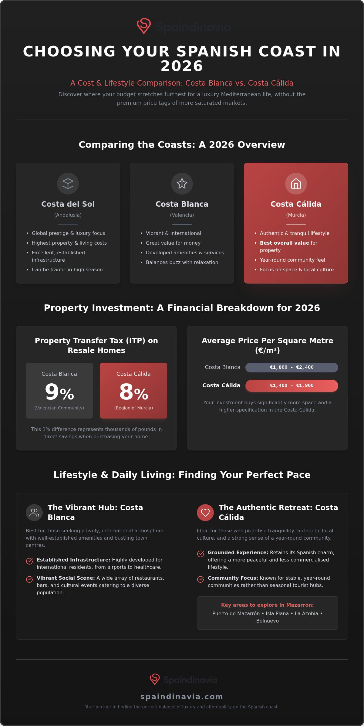 Cost of living costa blanca vs costa calida
