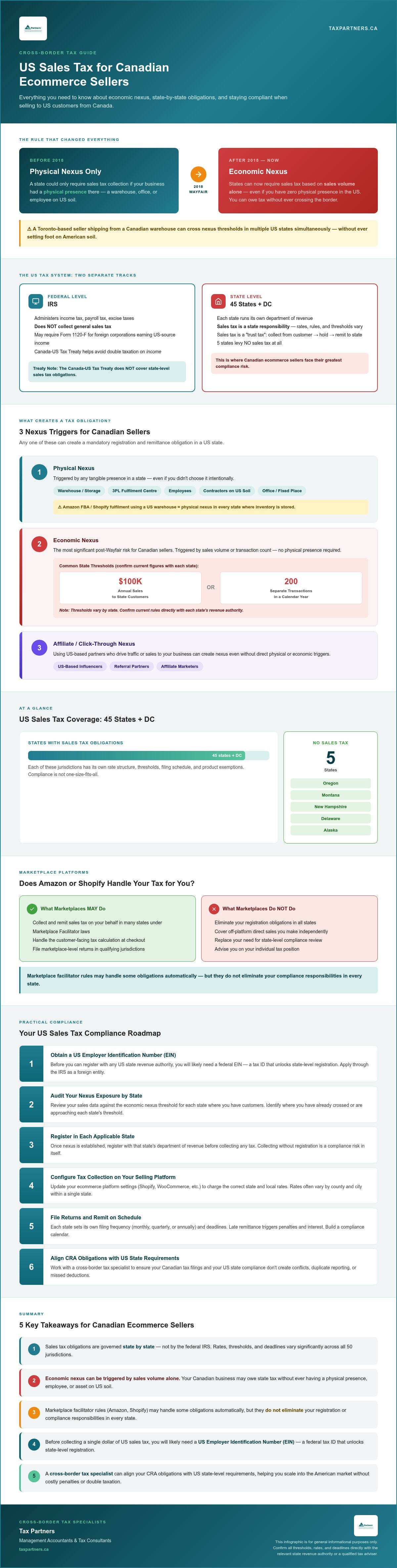 Sales tax for Canadian ecommerce selling to US