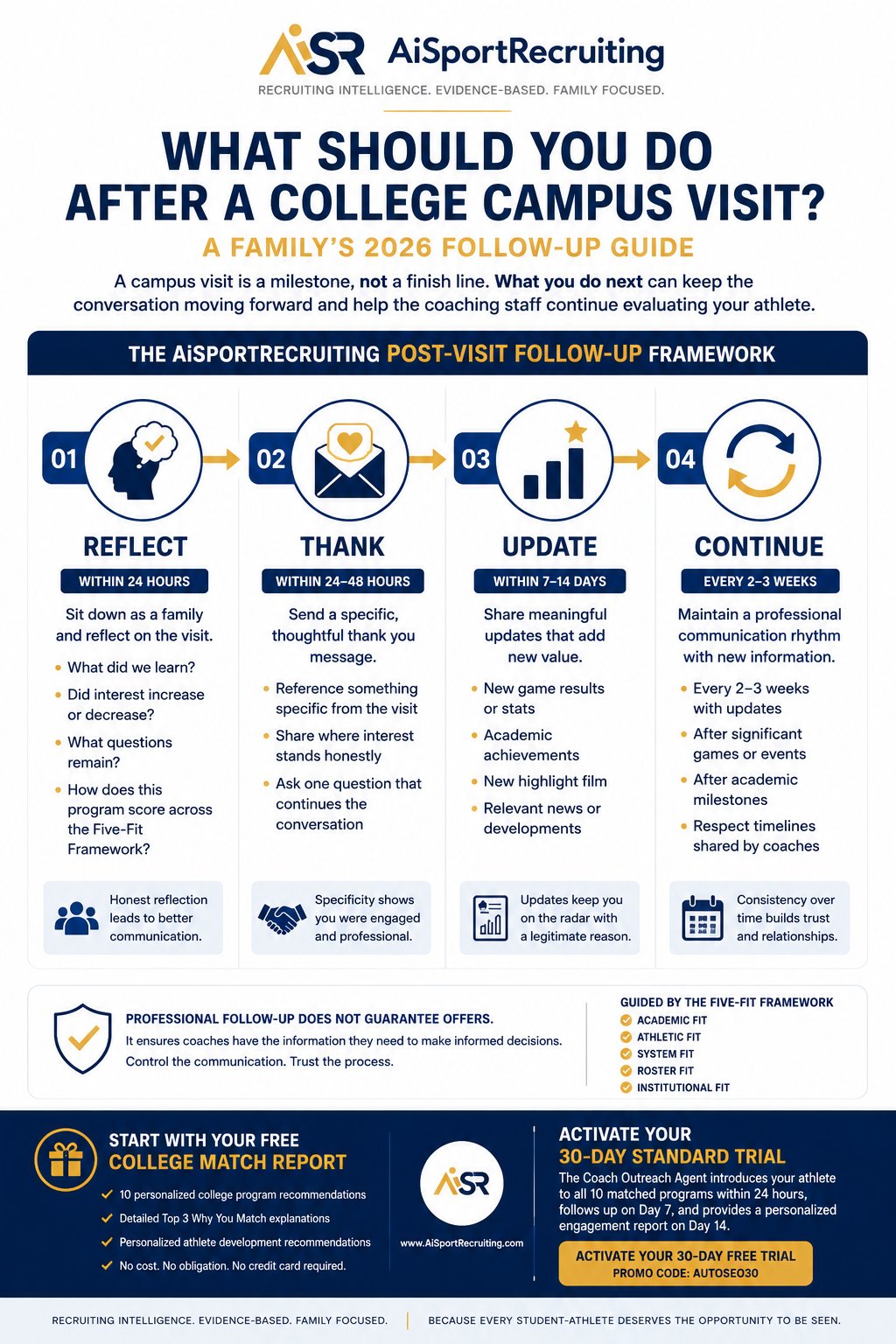 What to Do After a College Campus Visit 2026 — AiSportRecruiting's four-part post-visit follow-up framework Reflect Thank Update Continue helps families communicate professionally with college coaches after campus visits across NCAA Division I Division II Division III NAIA and NJCAA programs.