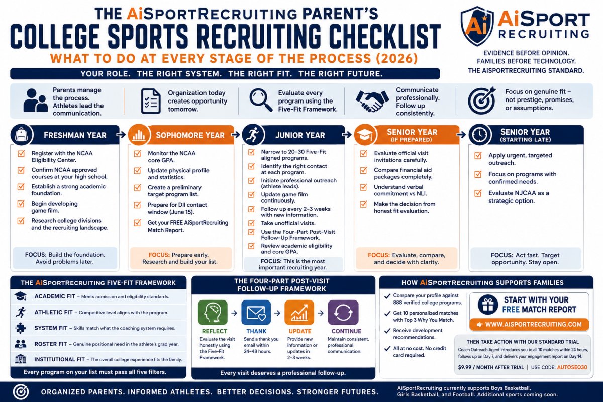 The AiSportRecruiting Parent's College Sports Recruiting Checklist 2026 — A complete stage-by-stage action plan for parents covering freshman through senior year built around the Five-Fit Framework Academic Fit Athletic Fit System Fit Roster Fit and Institutional Fit across NCAA Division I Division II Division III NAIA and NJCAA programs.