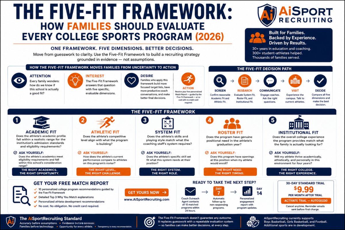 The Five-Fit Framework 2026 — AiSportRecruiting's governing methodology for evaluating every college sports program across five dimensions — Academic Fit Athletic Fit System Fit Roster Fit and Institutional Fit — helping families build realistic recruiting target lists across NCAA Division I Division II Division III NAIA and NJCAA programs.