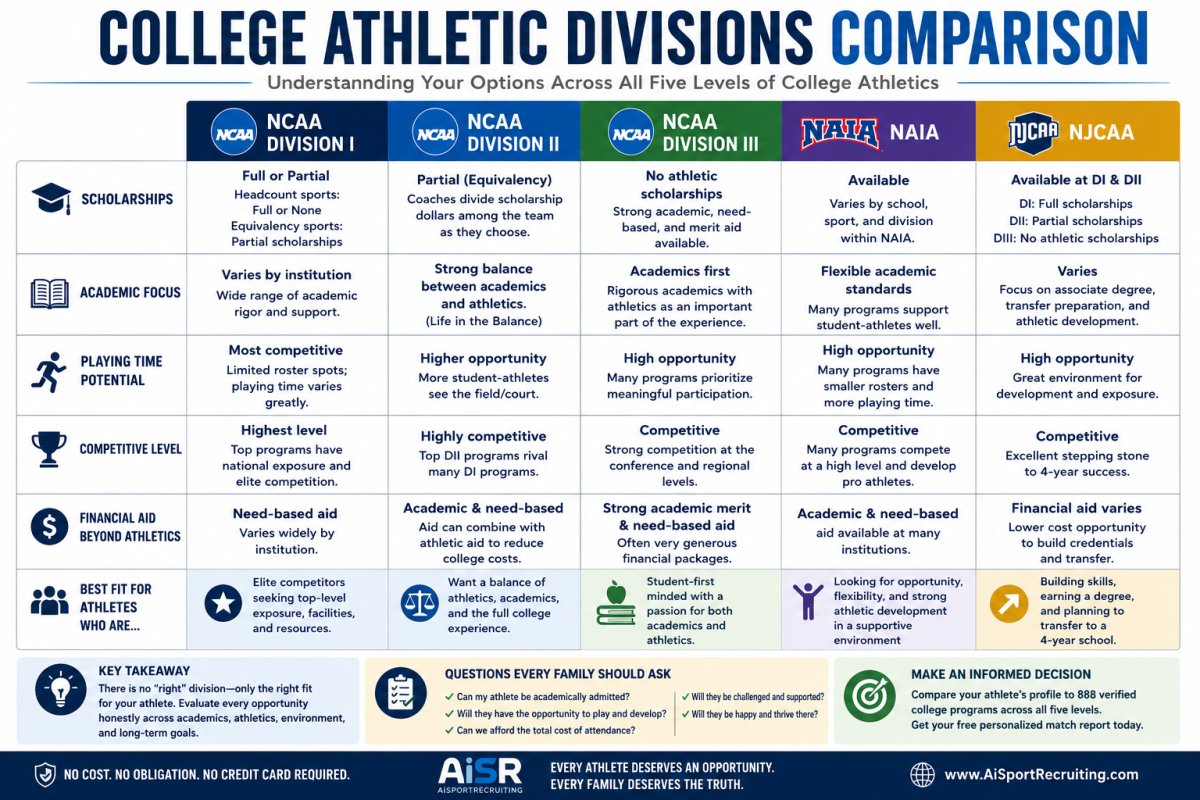 NCAA Division I, II, III, NAIA and NJCAA College Athletic Recruiting Guide 2026 — AiSportRecruiting helps families identify the right division level and college programs based on verified academic and athletic data across 888 programs. Get 10 free personalized college matches with no credit card required.