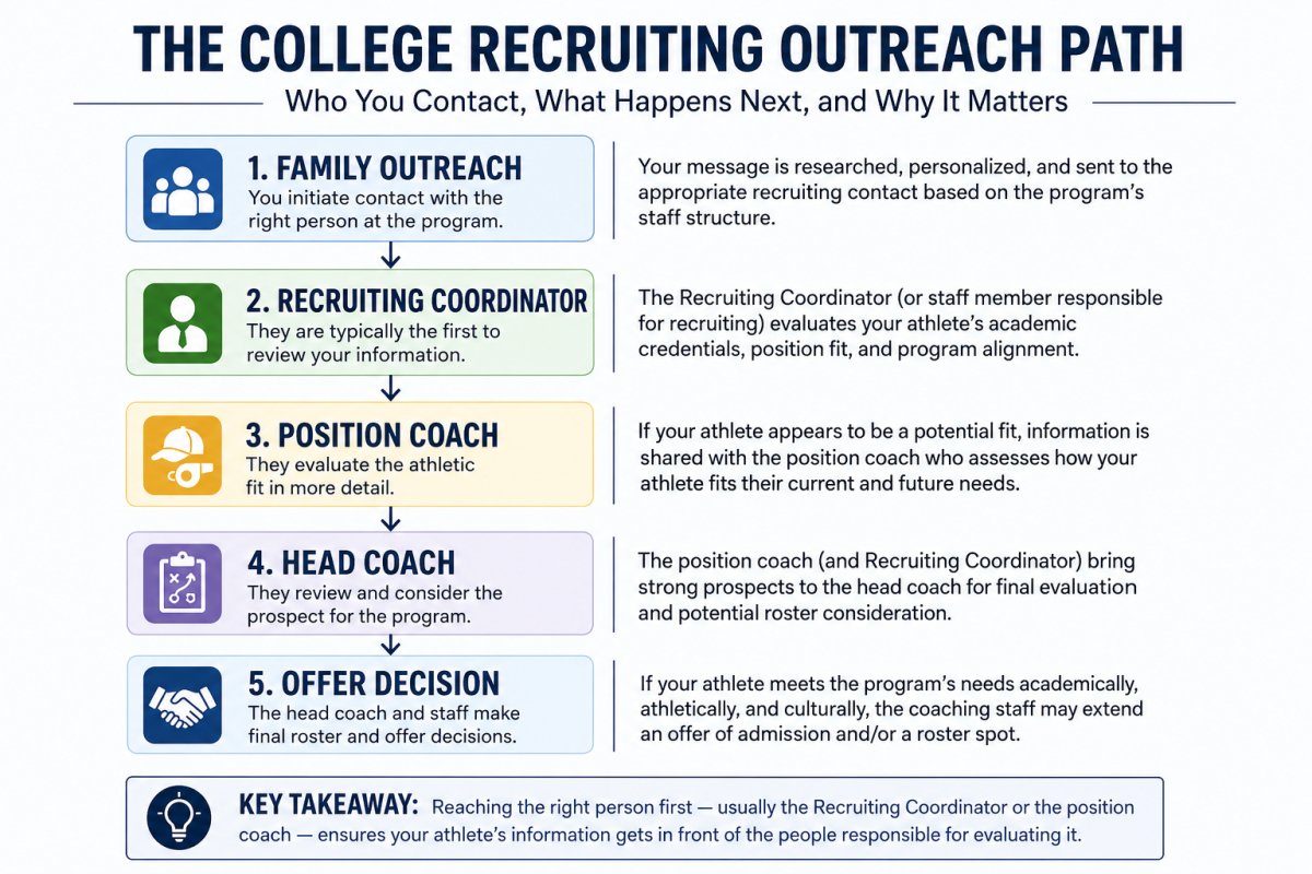 Who Should You Contact First in College Recruiting 2026 — AiSportRecruiting explains the Recruiting Coordinator role and how families can reach the right coaching staff contact across NCAA Division I, Division II, Division III, NAIA, and NJCAA programs.