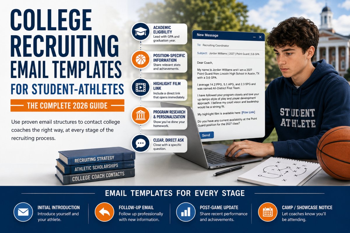 College Recruiting Email Templates for Student-Athletes 2026 — AiSportRecruiting provides four governed email templates covering initial introduction, follow-up, post-game update, and camp attendance notice to help families communicate professionally with college coaches.