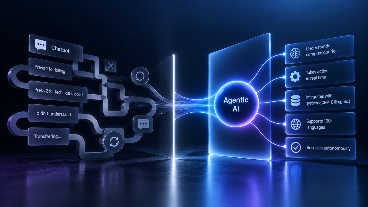 Agentic AI replacing rigid chatbot loops with autonomous customer resolution, real-time action and intelligent system integration.