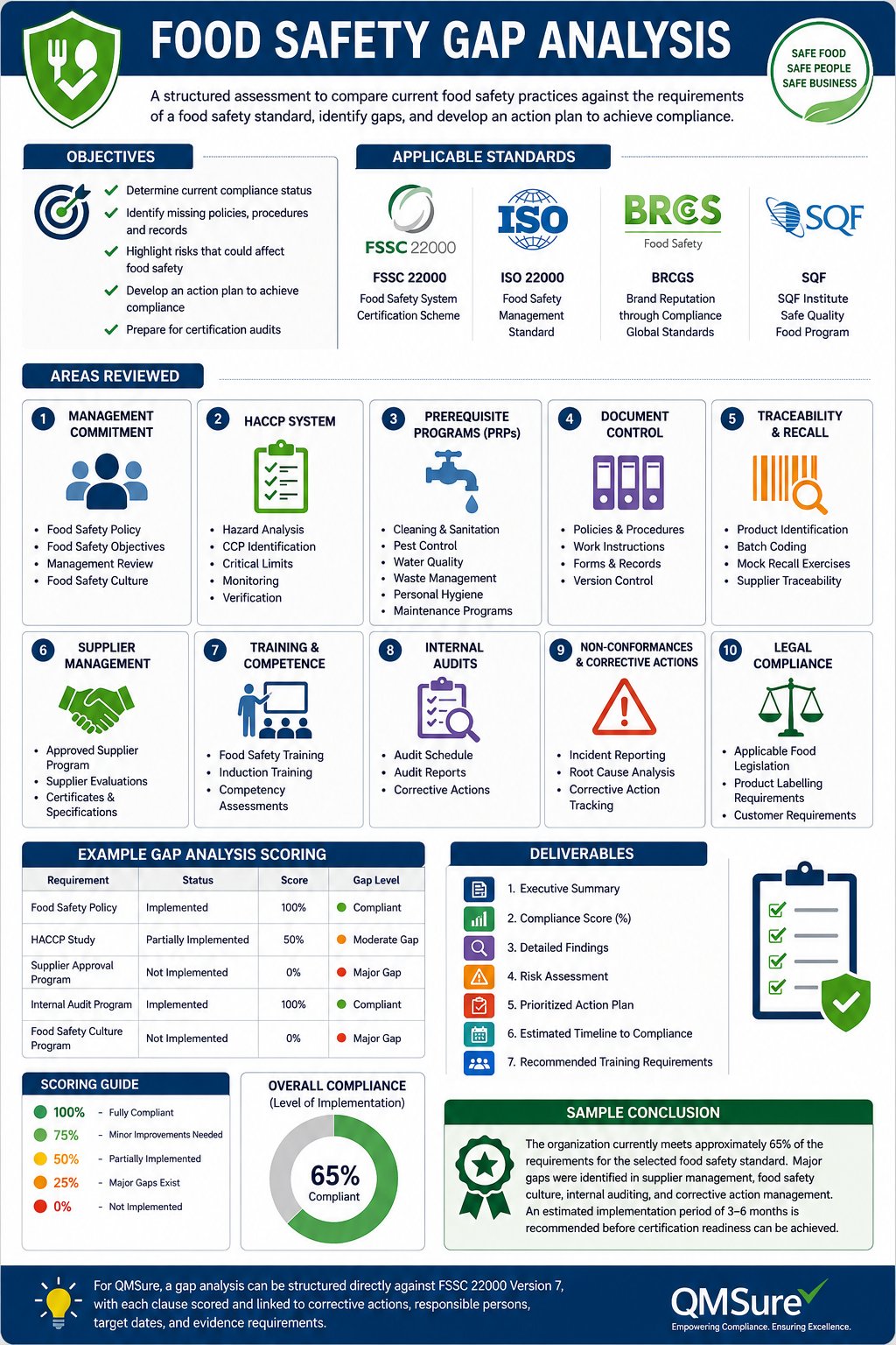 Conduct a Food Safety Gap Analysis