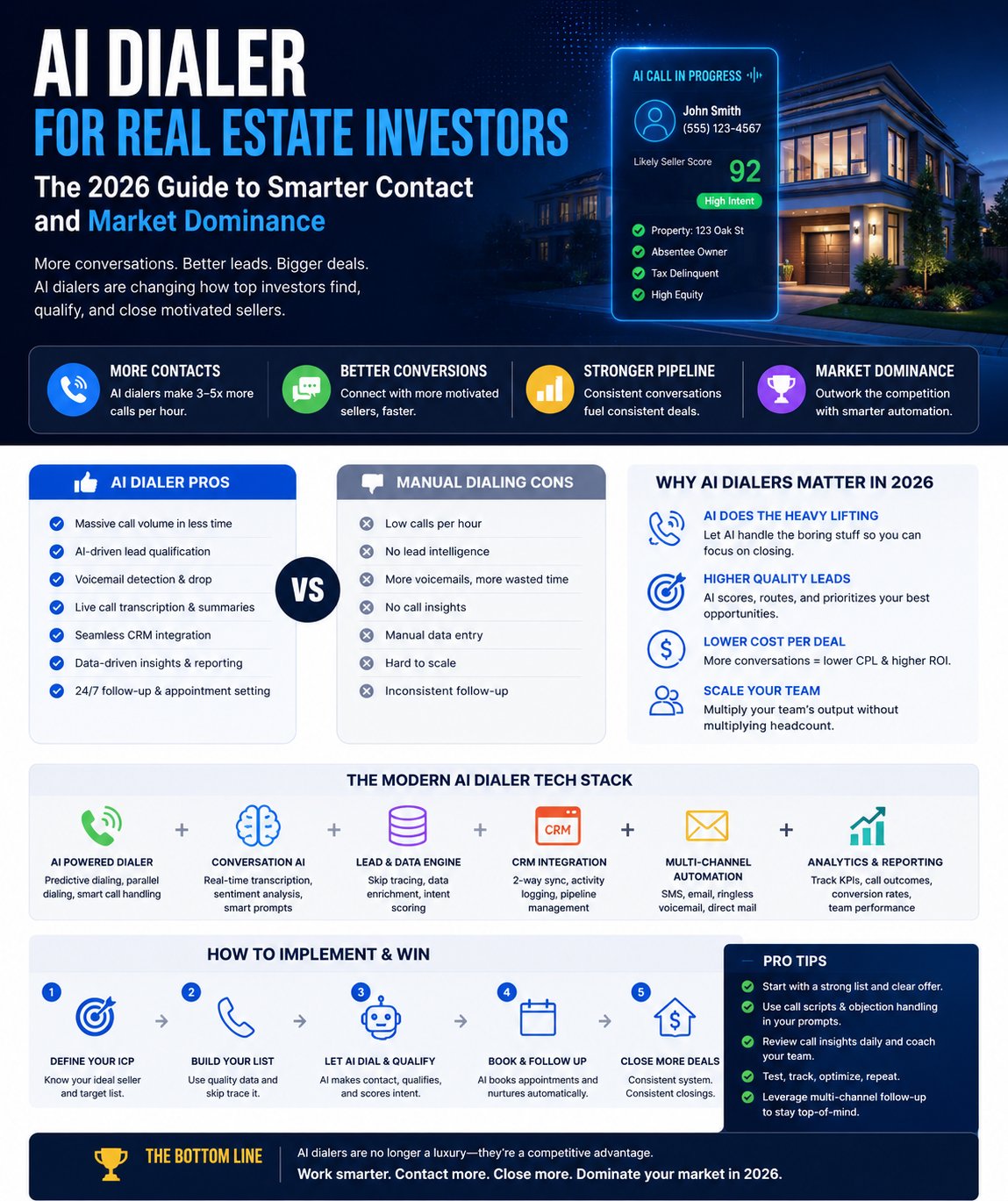 AI Dialer for Real Estate Investors: The 2026 Guide to Smarter Contact and Market Dominance