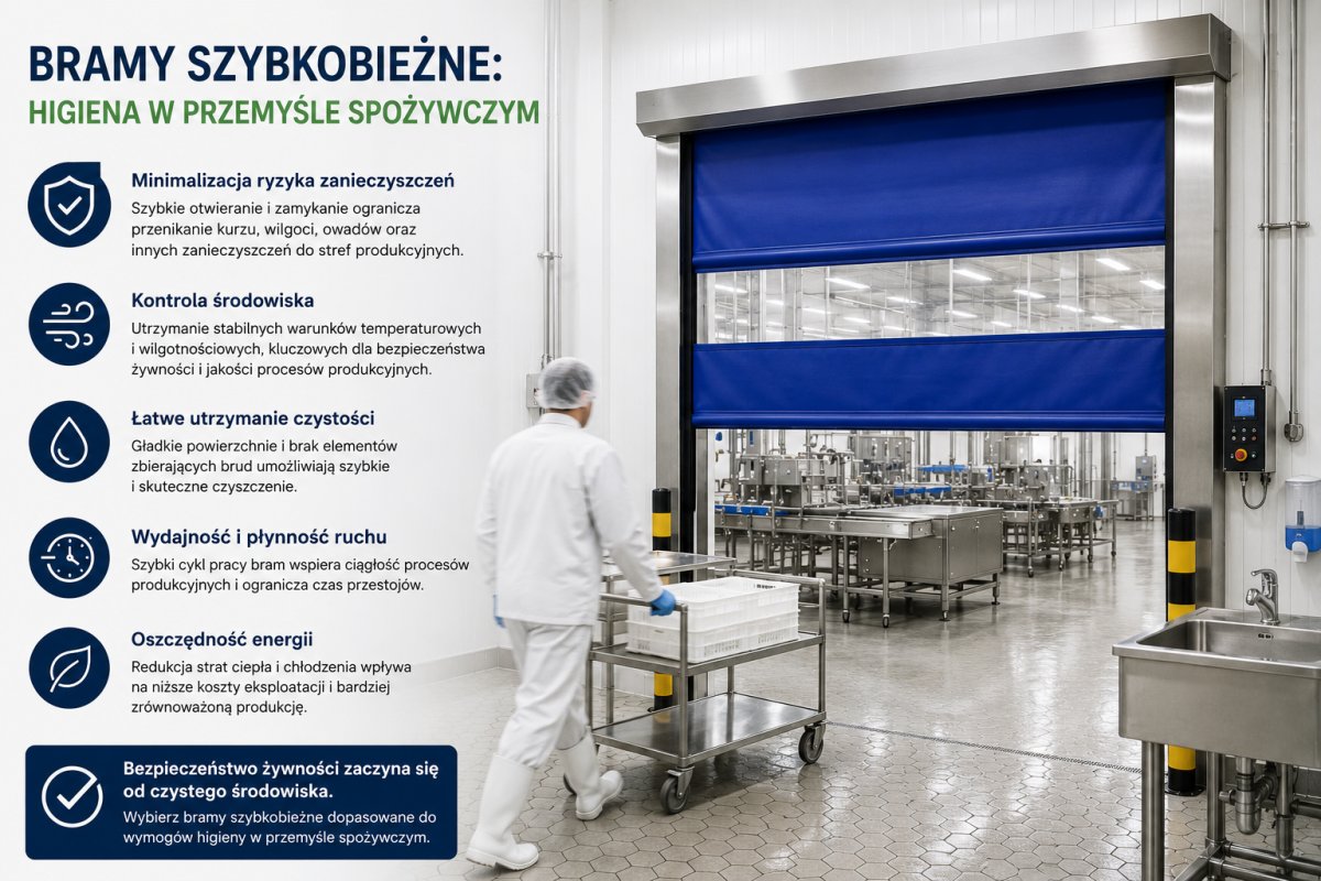 Bramy szybkobieżne : Higiena w przemyśle spożywczym