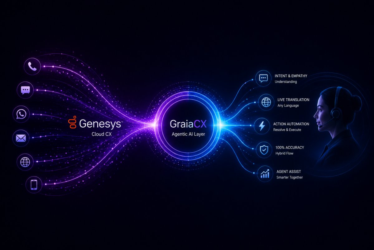 Abstract enterprise illustration showing Genesys Cloud CX enhanced by an agentic AI intelligence layer, enabling multilingual customer service, intelligent automation, and seamless human-AI collaboration.