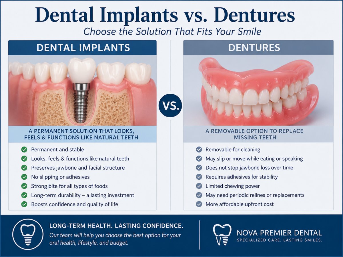 Dental Implants vs. Dentures in Virginia: A Prosthodontist's Guide to Choosing
