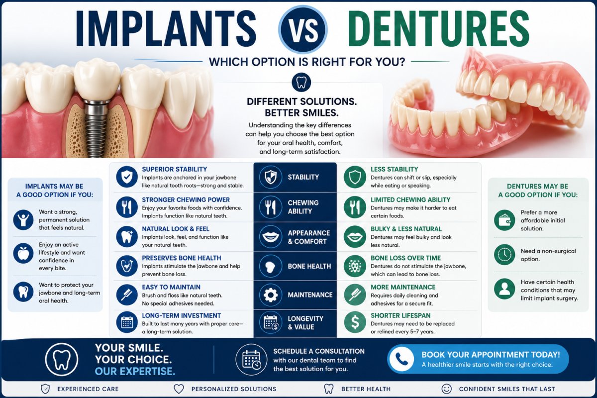 Dentures vs. Dental Implants: A Specialist’s Guide to Tooth Replacement in Falls Church (2026)