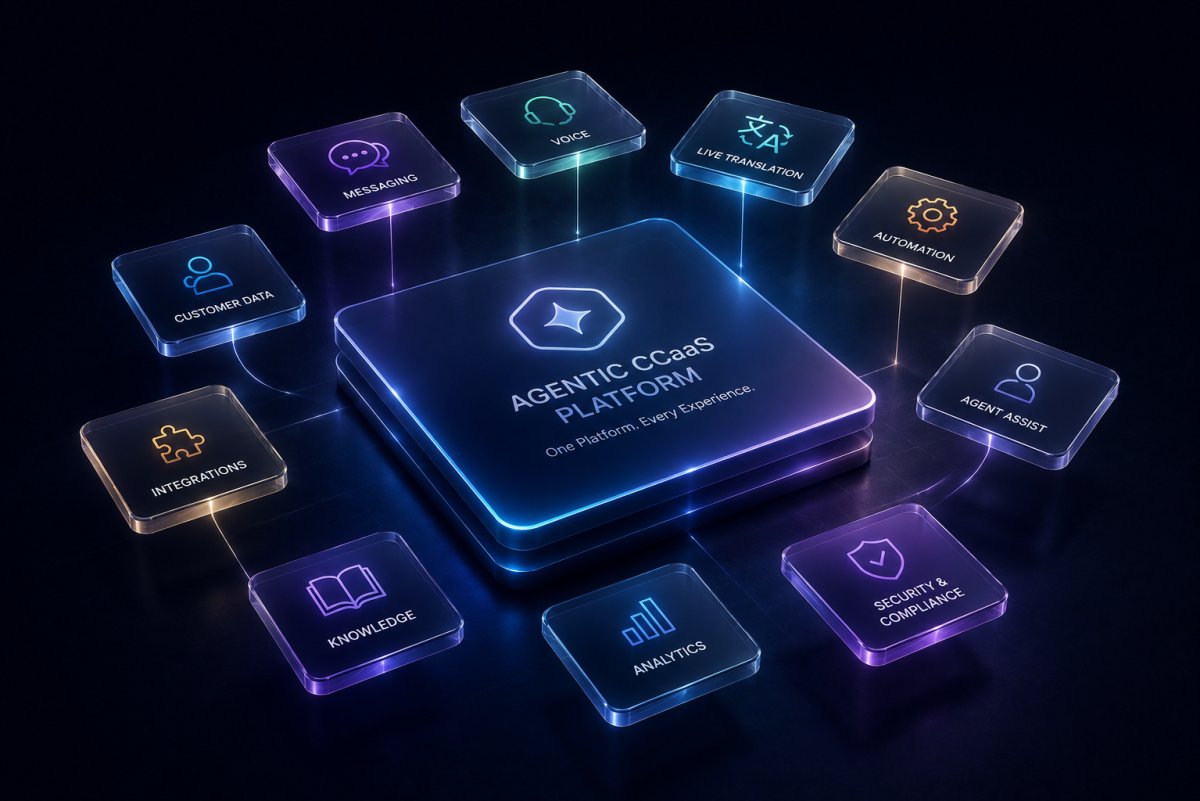 Abstract illustration of an enterprise agentic CCaaS platform unifying voice, messaging, automation, live translation, knowledge, and customer data into a single intelligent customer experience platform.