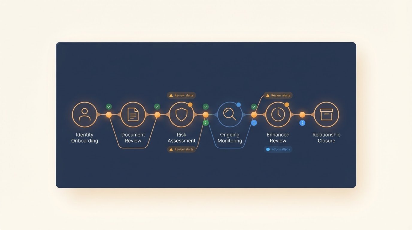 KYC Lifecycle Management: A Practical Guide to Every Stage in 2026