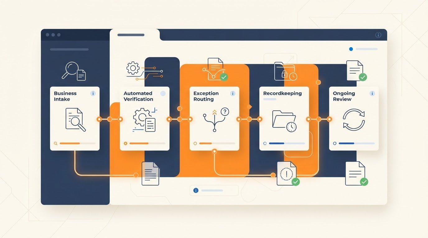 Streamlined KYB for Platforms: From Intake to Ongoing Review