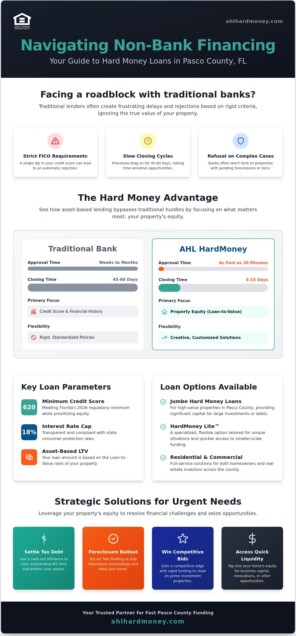 Hard money lenders Pasco County FL