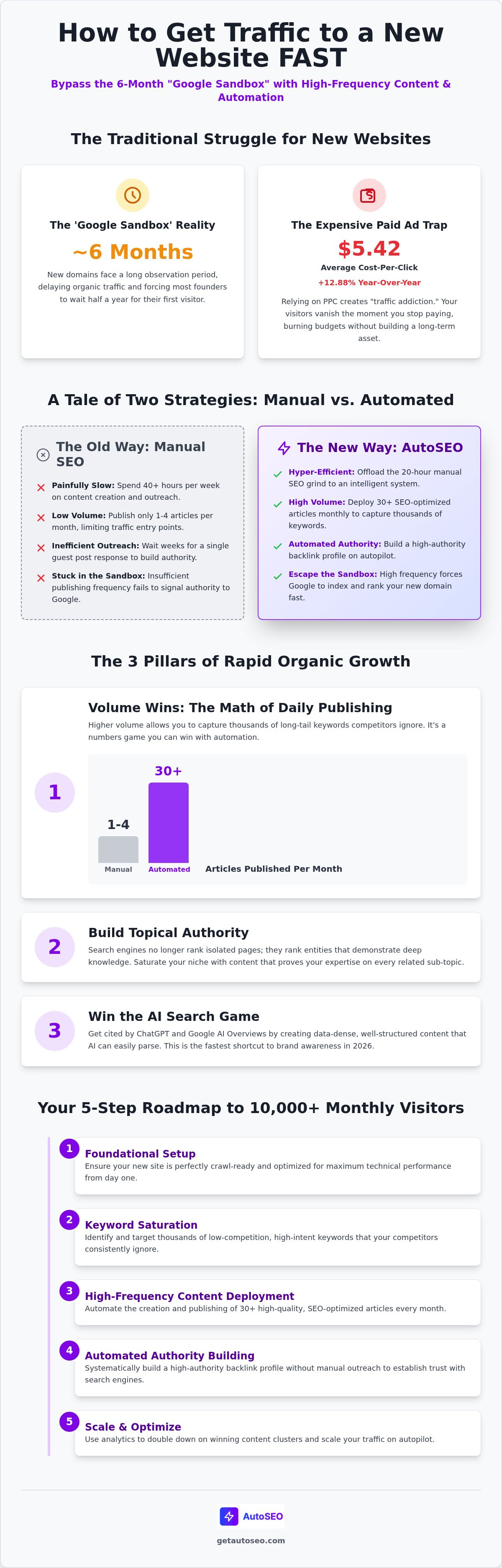 How to get traffic to a new website fast
