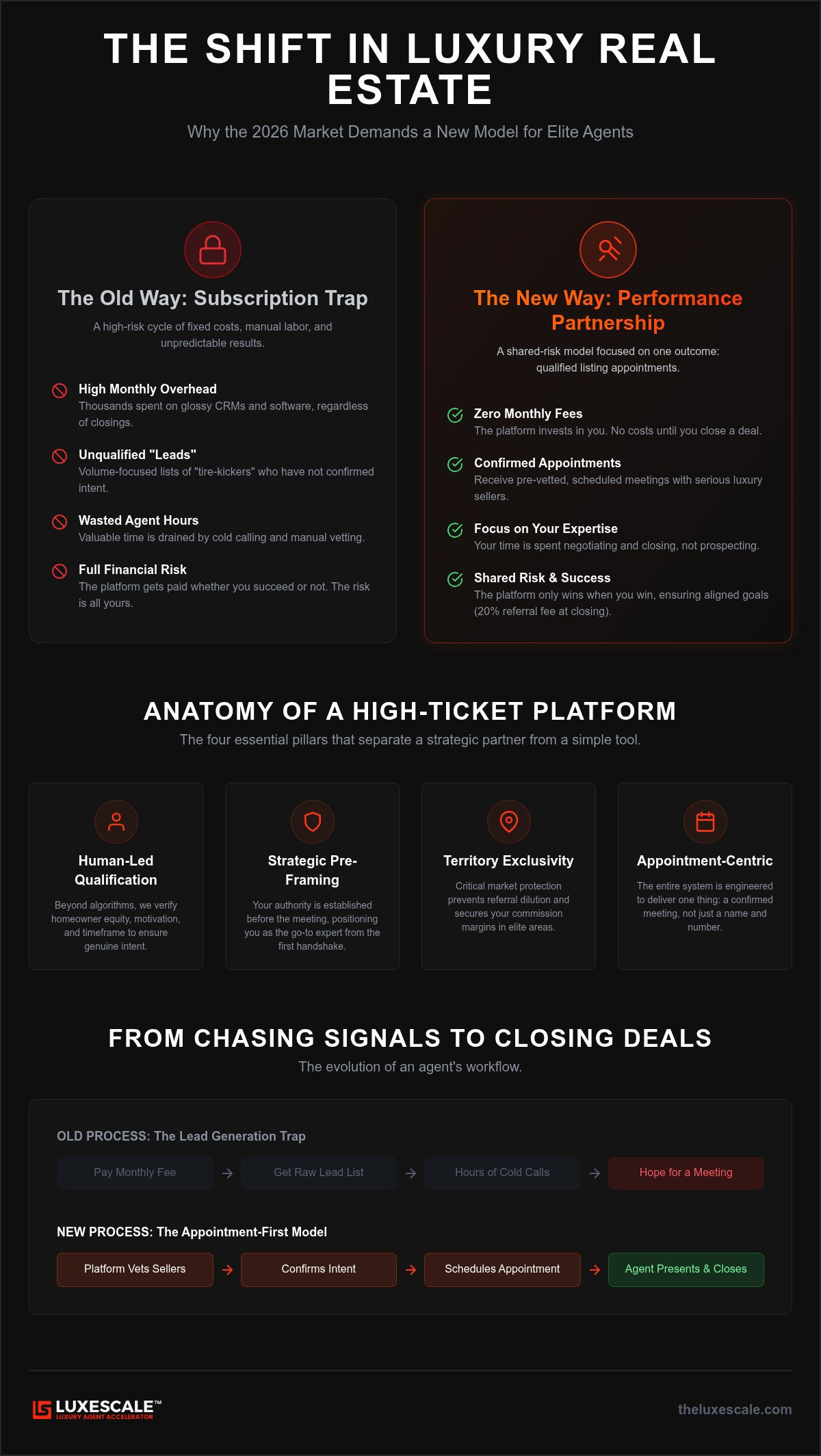 Luxury real estate platform for agents