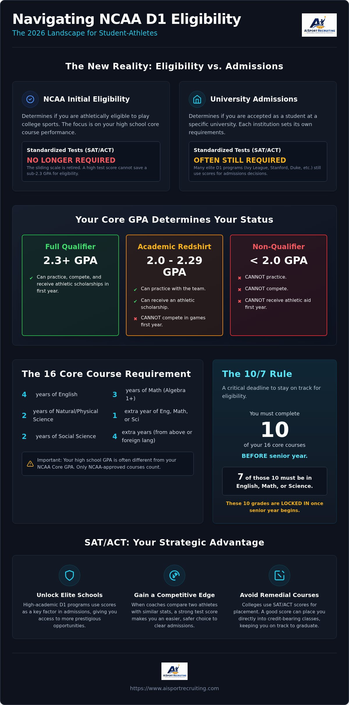 SAT scores for D1 athletes