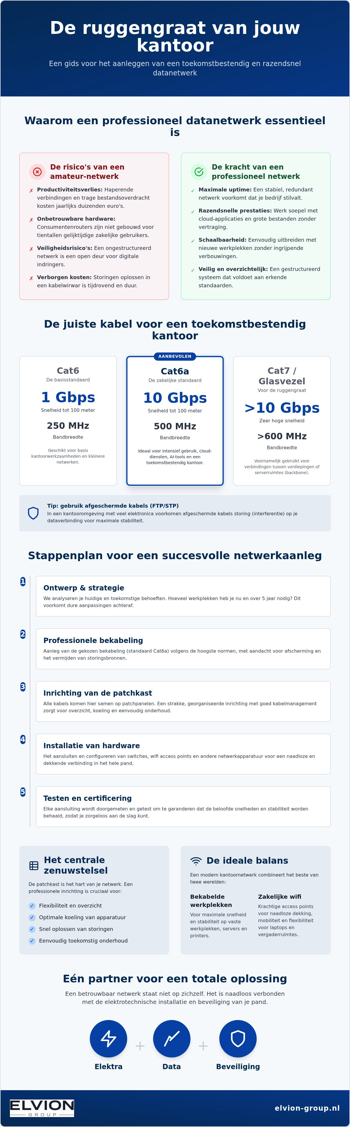 Datanetwerk aanleggen kantoor