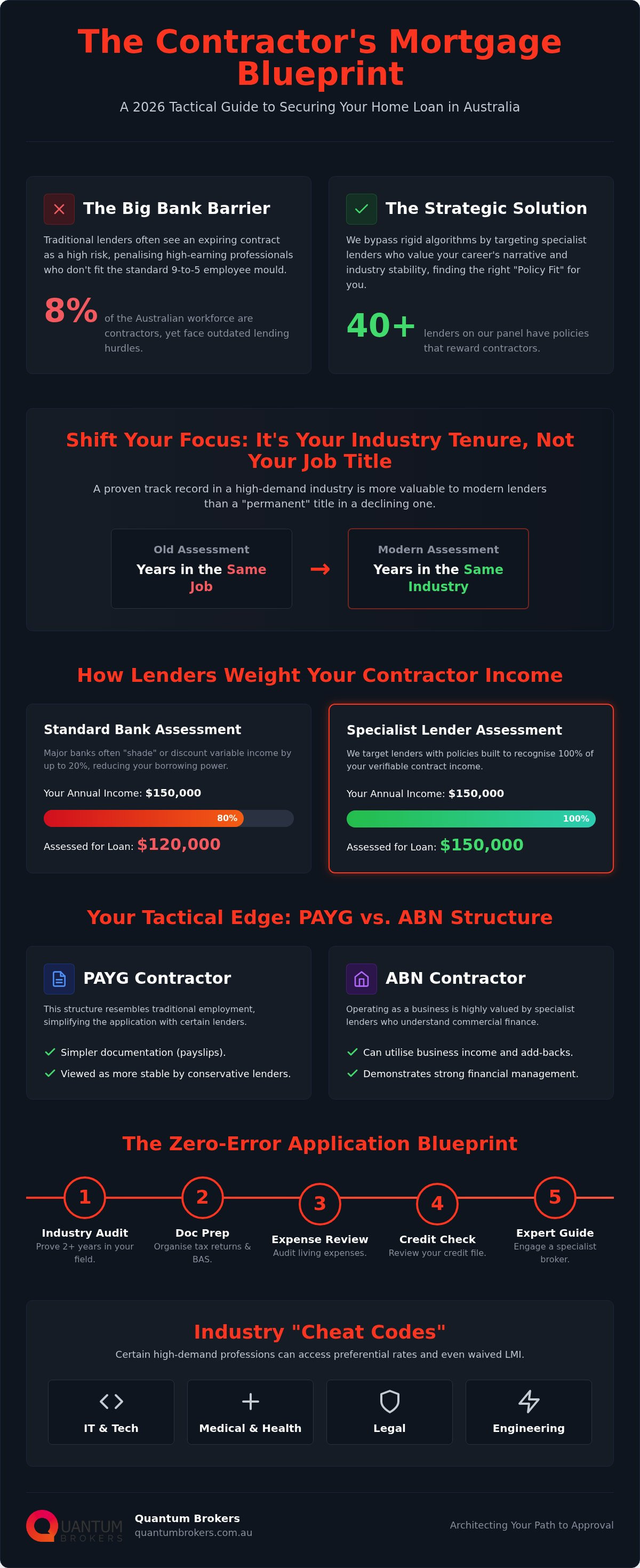 Getting a mortgage on a contract job australia