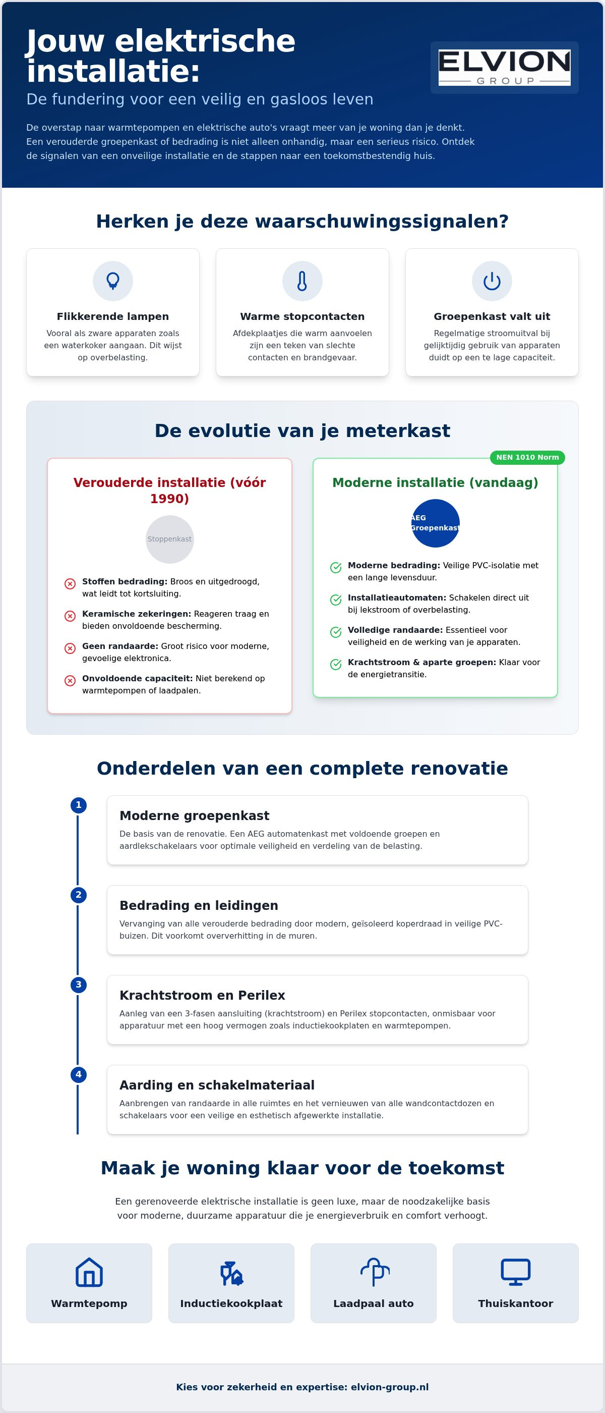 Elektrische installatie renovatie
