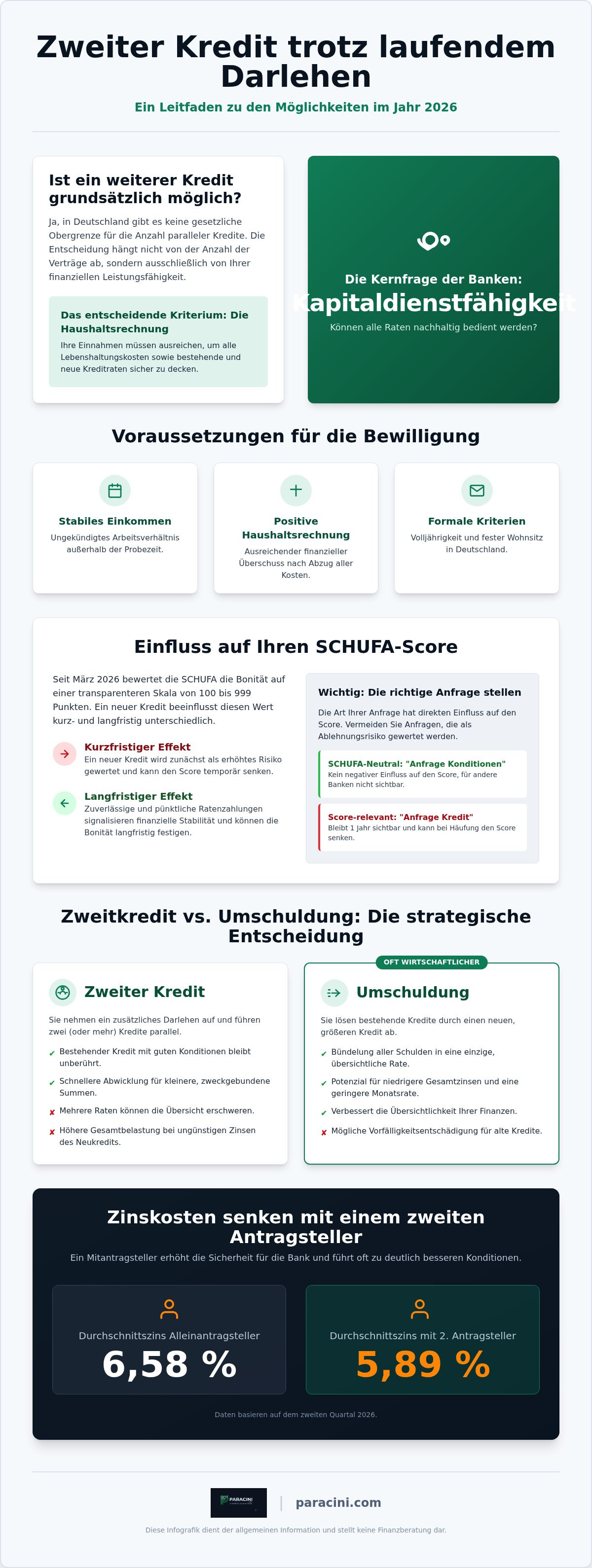 Zweiter kredit trotz laufendem