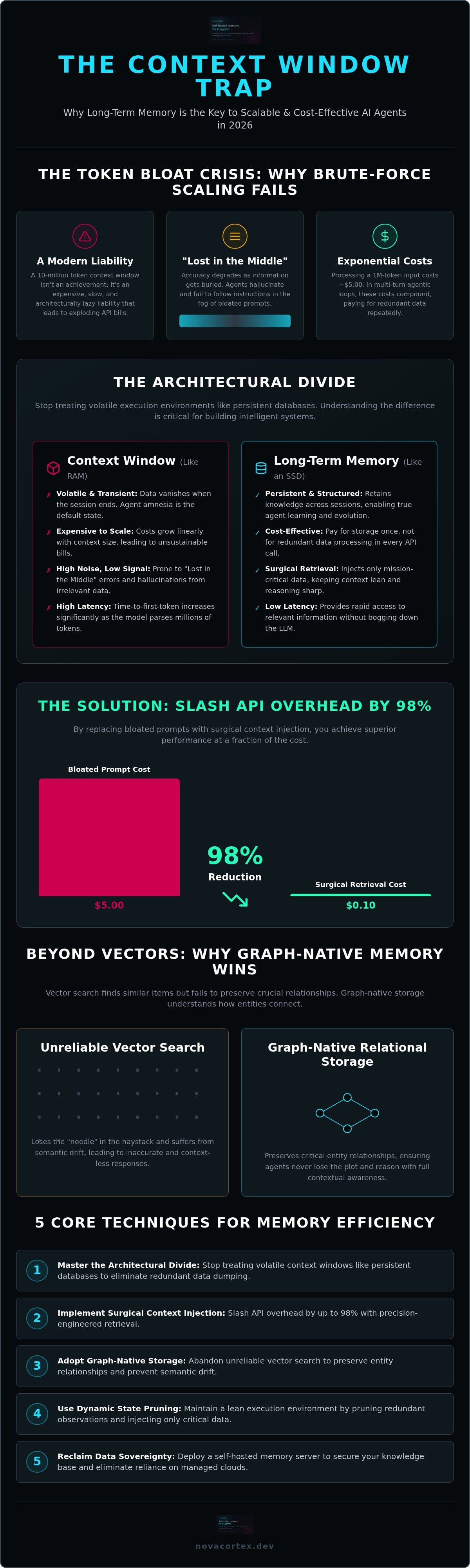 Long-term memory vs context window