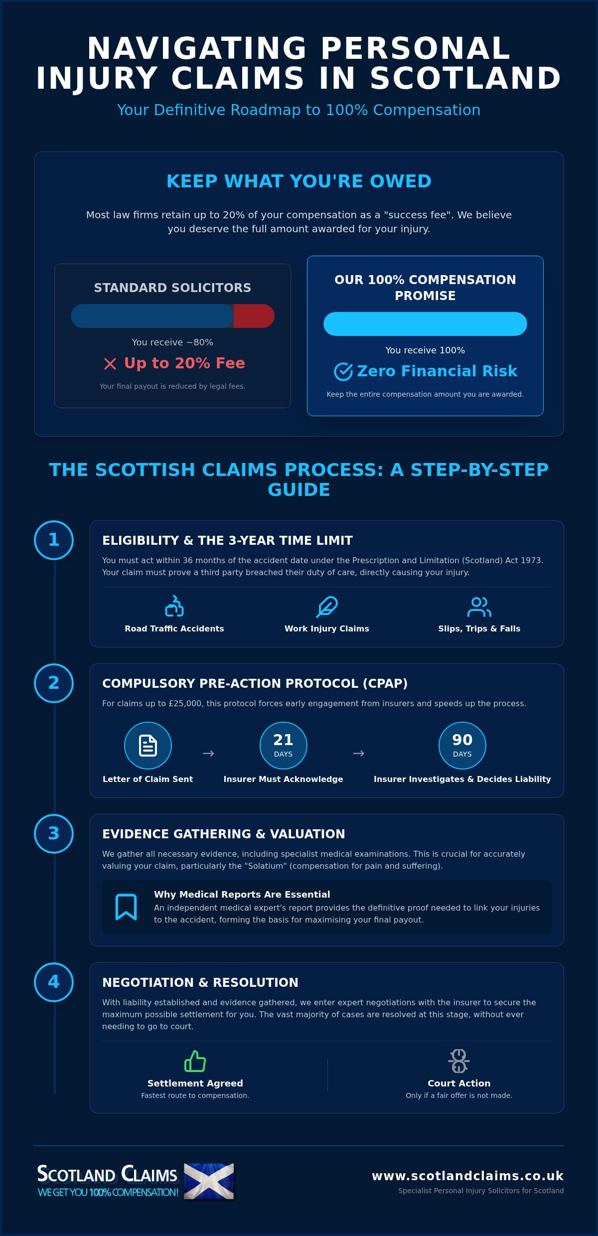 Personal injury claims scotland process